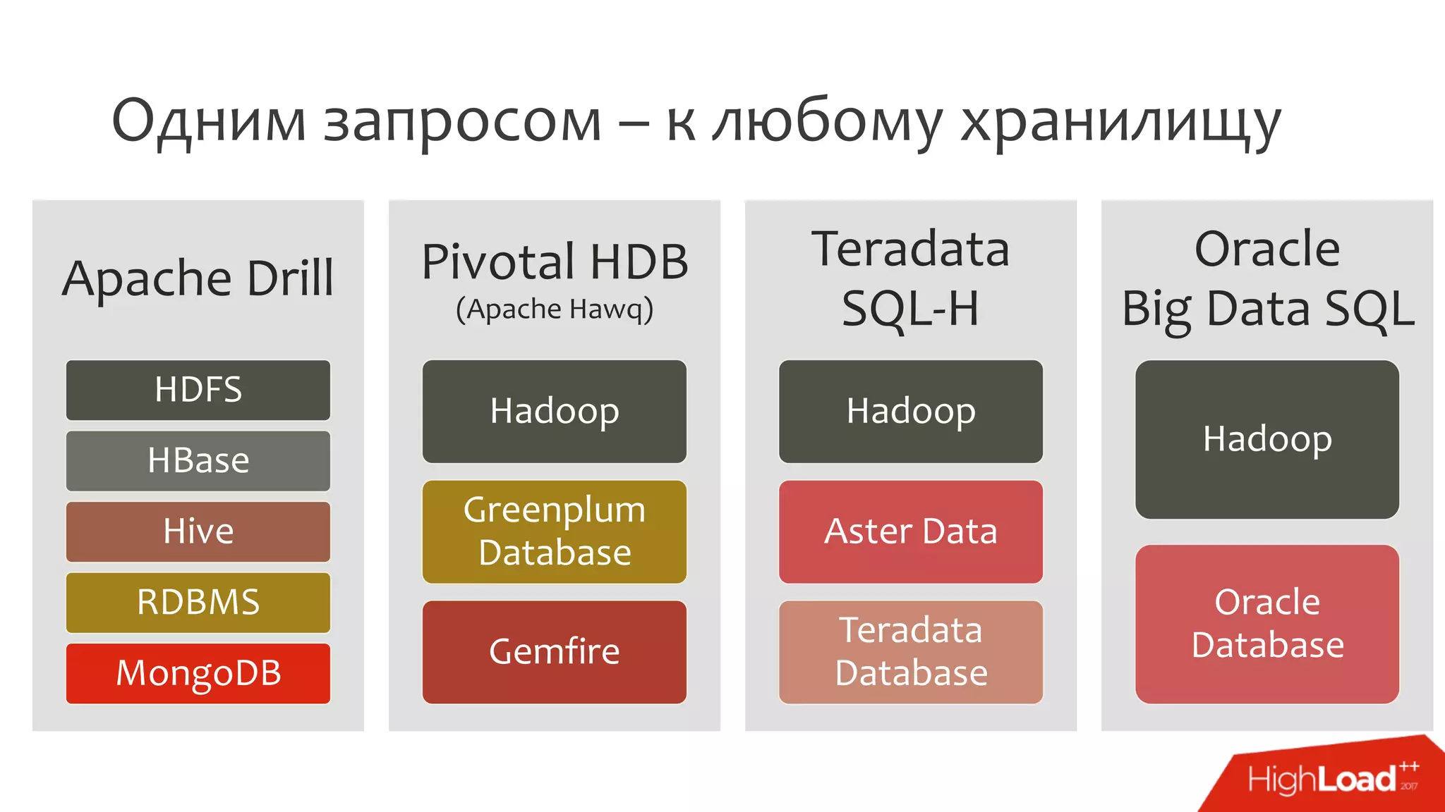 Одним запросом – к любому хранилищу
Apache Drill
HDFS
HBase
Hive
RDBMS
MongoDB
Pivotal HDB
(Apache Hawq)
Hadoop
Greenplum
Database
Gemfire
Teradata
SQL-H
Hadoop
Aster Data
Teradata
Database
Oracle
Big Data SQL
Hadoop
Oracle
Database
 