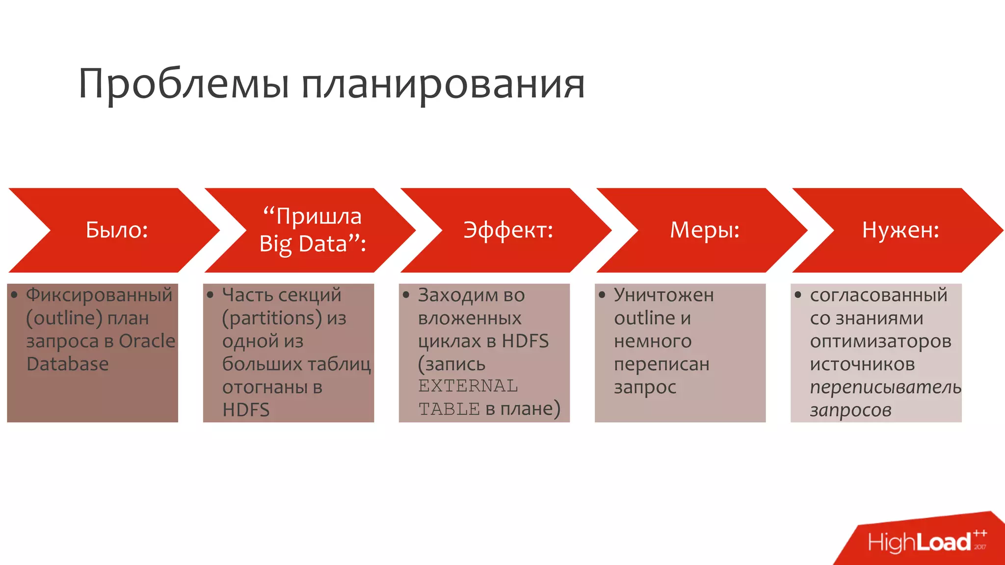 Проблемы планирования
Было:
• Фиксированный
(outline) план
запроса в Oracle
Database
“Пришла
Big Data”:
• Часть секций
(partitions) из
одной из
больших таблиц
отогнаны в
HDFS
Эффект:
• Заходим во
вложенных
циклах в HDFS
(запись
EXTERNAL
TABLE в плане)
Меры:
• Уничтожен
outline и
немного
переписан
запрос
Нужен:
• согласованный
со знаниями
оптимизаторов
источников
переписыватель
запросов
 