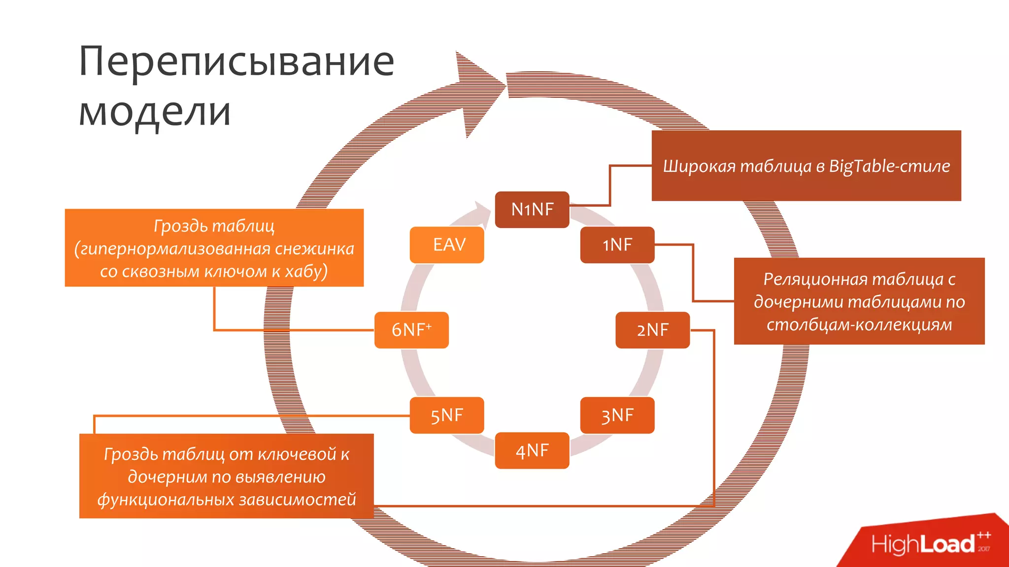 Переписывание
модели
N1NF
1NF
2NF
3NF
4NF
5NF
6NF+
EAV
Широкая таблица в BigTable-стиле
Реляционная таблица с
дочерними таблицами по
столбцам-коллекциям
Гроздь таблиц
(гипернормализованная снежинка
со сквозным ключом к хабу)
Гроздь таблиц от ключевой к
дочерним по выявлению
функциональных зависимостей
 
