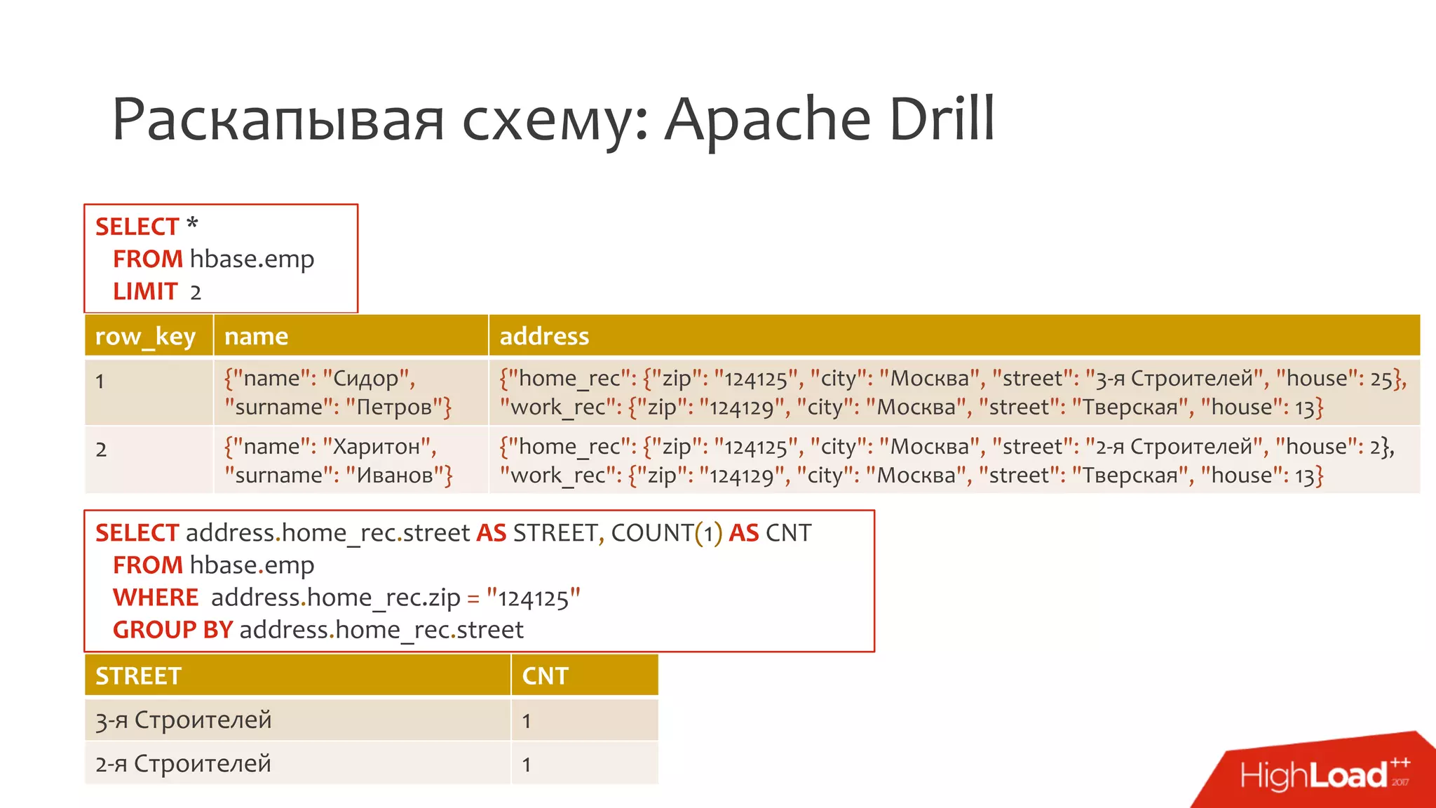 Раскапывая схему: Apache Drill
SELECT address.home_rec.street AS STREET, COUNT(1) AS CNT
FROM hbase.emp
WHERE address.home_rec.zip = "124125"
GROUP BY address.home_rec.street
SELECT *
FROM hbase.emp
LIMIT 2
row_key name address
1 {"name": "Сидор",
"surname": "Петров"}
{"home_rec": {"zip": "124125", "city": "Москва", "street": "3-я Строителей", "house": 25},
"work_rec": {"zip": "124129", "city": "Москва", "street": "Тверская", "house": 13}
2 {"name": "Харитон",
"surname": "Иванов"}
{"home_rec": {"zip": "124125", "city": "Москва", "street": "2-я Строителей", "house": 2},
"work_rec": {"zip": "124129", "city": "Москва", "street": "Тверская", "house": 13}
STREET CNT
3-я Строителей 1
2-я Строителей 1
 