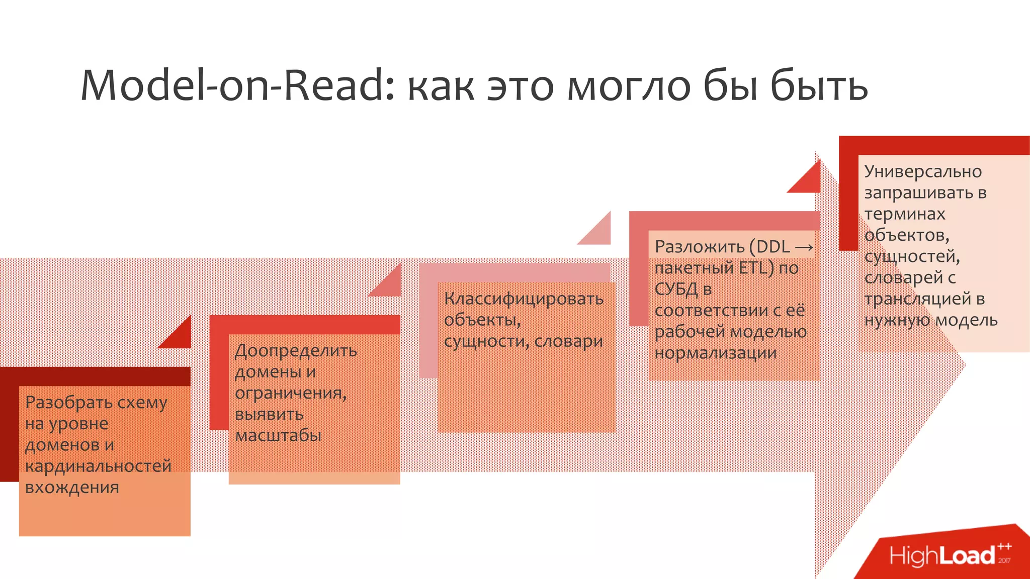 Model-on-Read: как это могло бы быть
Разобрать схему
на уровне
доменов и
кардинальностей
вхождения
Доопределить
домены и
ограничения,
выявить
масштабы
Классифицировать
объекты,
сущности, словари
Разложить (DDL →
пакетный ETL) по
СУБД в
соответствии с её
рабочей моделью
нормализации
Универсально
запрашивать в
терминах
объектов,
сущностей,
словарей с
трансляцией в
нужную модель
 