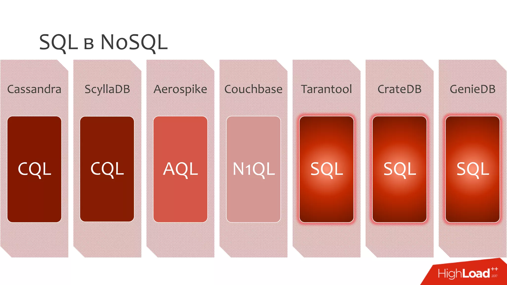 SQL в NoSQL
Cassandra
CQL
ScyllaDB
CQL
Aerospike
AQL
Couchbase
N1QL
Tarantool
SQL
CrateDB
SQL
GenieDB
SQL
 