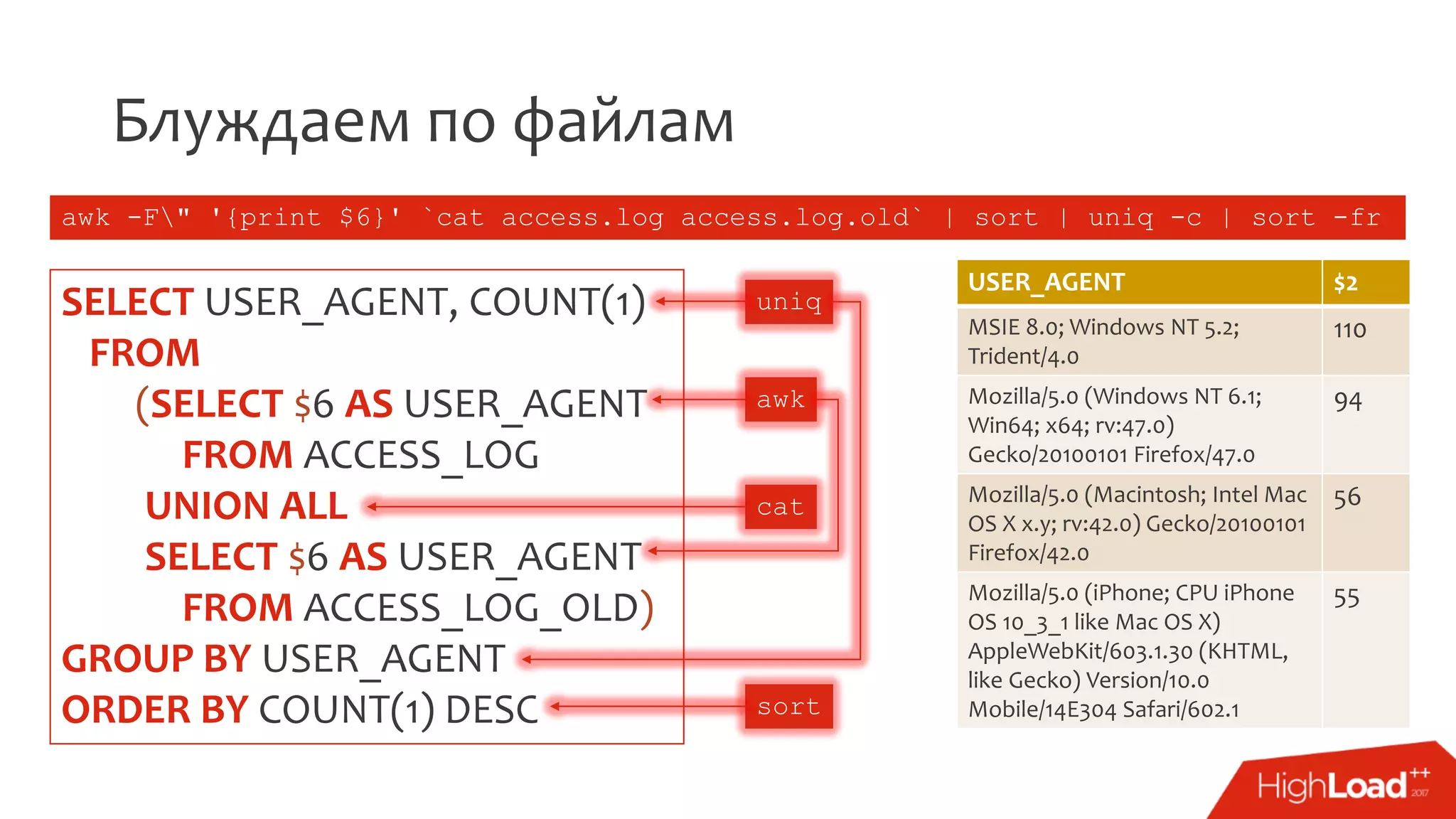 Блуждаем по файлам
awk -F" '{print $6}' `cat access.log access.log.old` | sort | uniq -c | sort -fr
SELECT USER_AGENT, COUNT(1)
FROM
(SELECT $6 AS USER_AGENT
FROM ACCESS_LOG
UNION ALL
SELECT $6 AS USER_AGENT
FROM ACCESS_LOG_OLD)
GROUP BY USER_AGENT
ORDER BY COUNT(1) DESC
cat
awk
uniq
sort
USER_AGENT $2
MSIE 8.0; Windows NT 5.2;
Trident/4.0
110
Mozilla/5.0 (Windows NT 6.1;
Win64; x64; rv:47.0)
Gecko/20100101 Firefox/47.0
94
Mozilla/5.0 (Macintosh; Intel Mac
OS X x.y; rv:42.0) Gecko/20100101
Firefox/42.0
56
Mozilla/5.0 (iPhone; CPU iPhone
OS 10_3_1 like Mac OS X)
AppleWebKit/603.1.30 (KHTML,
like Gecko) Version/10.0
Mobile/14E304 Safari/602.1
55
 
