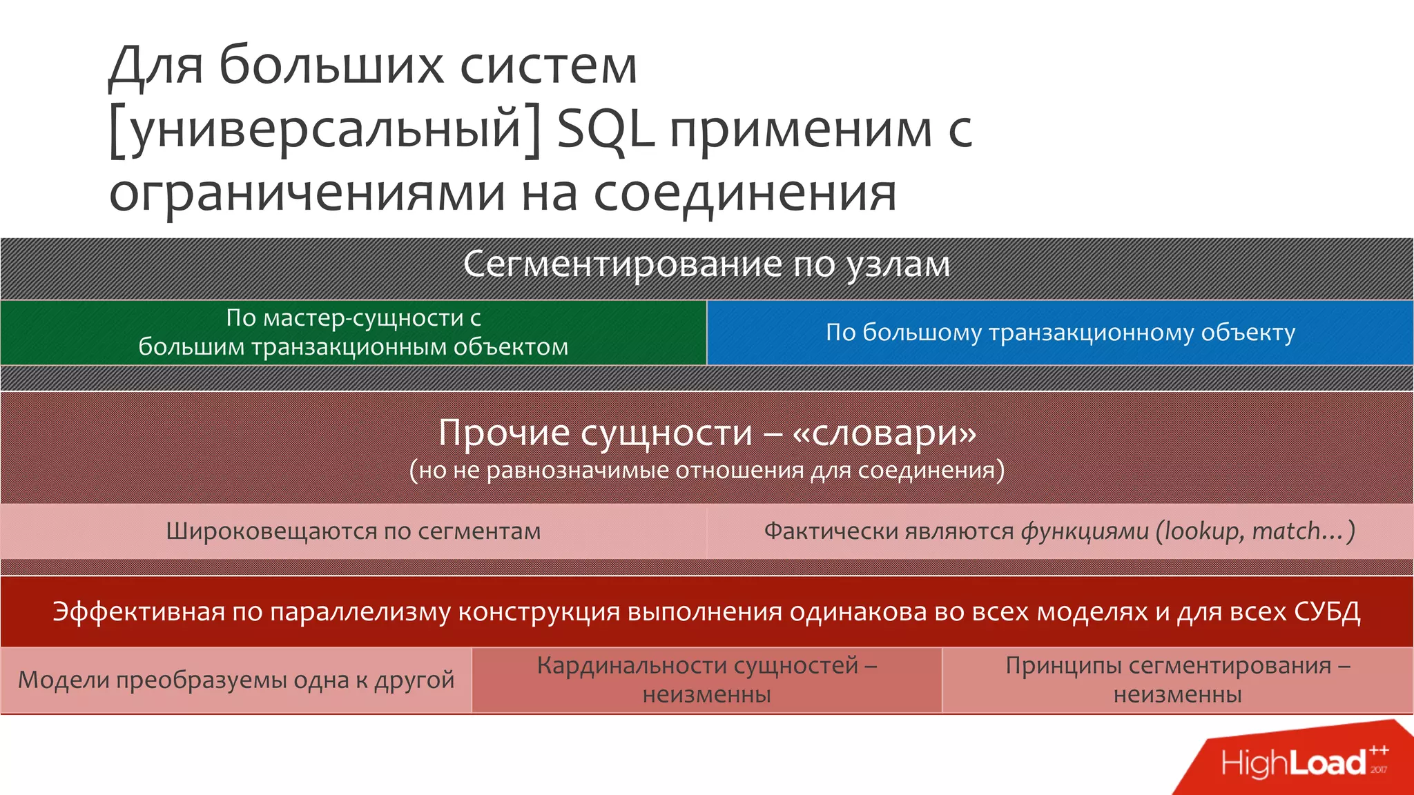 Для больших систем
[универсальный] SQL применим с
ограничениями на соединения
Эффективная по параллелизму конструкция выполнения одинакова во всех моделях и для всех СУБД
Модели преобразуемы одна к другой
Кардинальности сущностей –
неизменны
Принципы сегментирования –
неизменны
Прочие сущности – «словари»
(но не равнозначимые отношения для соединения)
Широковещаются по сегментам Фактически являются функциями (lookup, match…)
Сегментирование по узлам
По мастер-сущности с
большим транзакционным объектом
По большому транзакционному объекту
 
