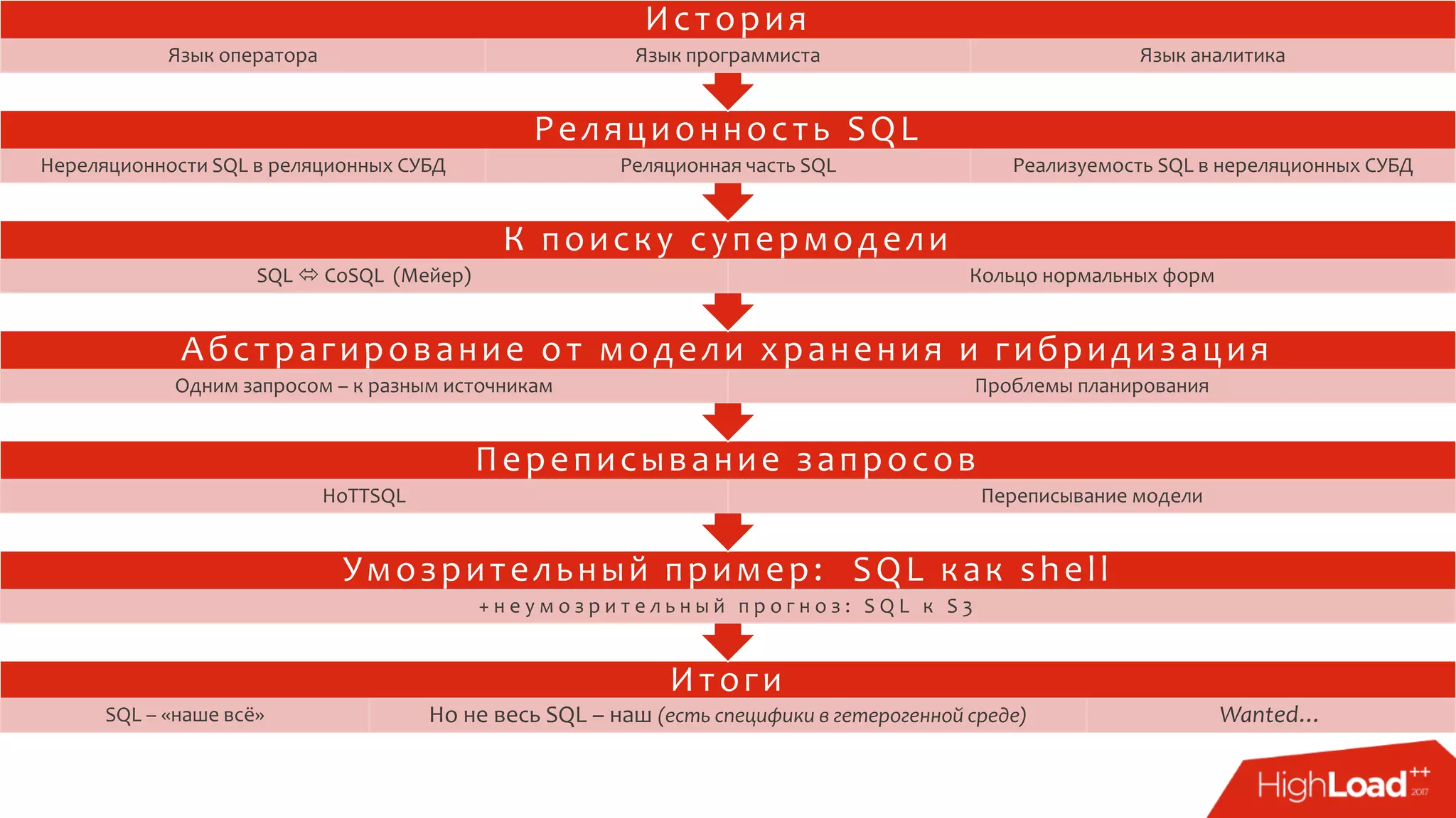 Итоги
SQL – «наше всё» Но не весь SQL – наш (есть специфики в гетерогенной среде) Wanted…
Умозрительный пример: SQL как shell
+ н е у м о з р и т е л ь н ы й п р о г н о з : S Q L к S 3
Переписывание запросов
HoTTSQL Переписывание модели
Абстрагирование от модели хранения и гибридизация
Одним запросом – к разным источникам Проблемы планирования
К поиску супермодели
SQL  CoSQL (Мейер) Кольцо нормальных форм
Реляционность SQL
Нереляционности SQL в реляционных СУБД Реляционная часть SQL Реализуемость SQL в нереляционных СУБД
История
Язык оператора Язык программиста Язык аналитика
 