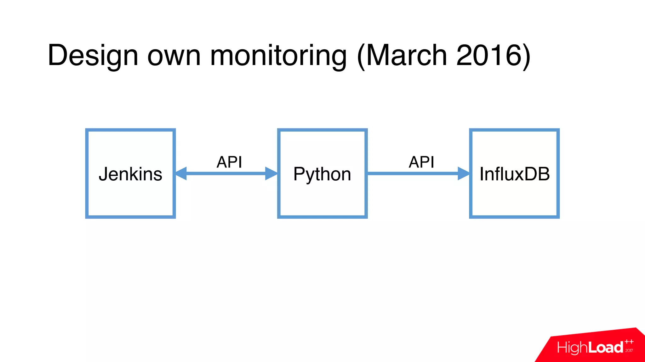 Design own monitoring (March 2016)
Jenkins Python InfluxDB
API API
 