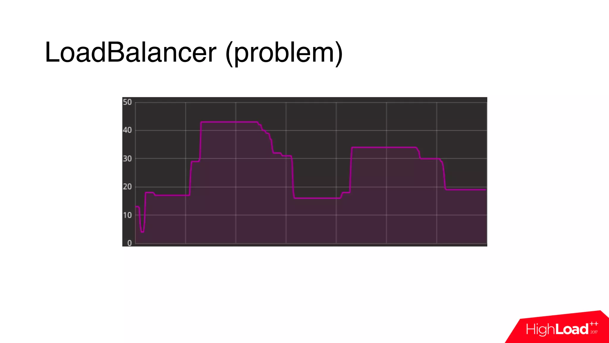 LoadBalancer (problem)
 
