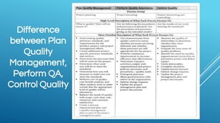 Difference
between Plan
Quality
Management,
Perform QA,
Control Quality
 