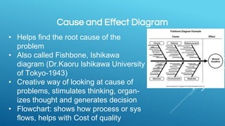 Cause and Effect Diagram
• Helps find the root cause of the
problem
• Also called Fishbone, Ishikawa
diagram (Dr.Kaoru Ishikawa University
of Tokyo-1943)
• Creative way of looking at cause of
problems, stimulates thinking, organ-
izes thought and generates decision
• Flowchart: shows how process or sys
flows, helps with Cost of quality
 