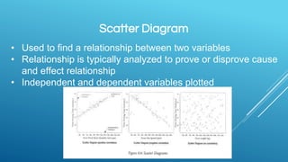 Scatter Diagram
• Used to find a relationship between two variables
• Relationship is typically analyzed to prove or disprove cause
and effect relationship
• Independent and dependent variables plotted
 