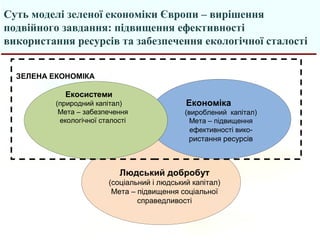 Суть моделі зеленої економіки Європи – вирішення
подвійного завдання: підвищення ефективності
використання ресурсів та забезпечення екологічної сталості
Людський добробут
(соціальний і людський капітал)
Мета – підвищення соціальної
справедливості
Економіка
(вироблений капітал)
Мета – підвищення
ефективності вико-
ристання ресурсів
ЗЕЛЕНА ЕКОНОМІКА
Екосистеми
(природний капітал)
Мета – забезпечення
екологічної сталості
 