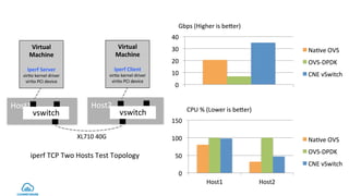 LF_DPDK17_Accelerate Clear Container Network performance | PDF
