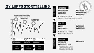 Piccomassimod’attenzione
100
80
60
40
20
0
Introduzione Conflitto Risoluzione
IIturningpoint
Iturningpoint
Conflitto
Risoluzione
¢Assunzioni
¢Prefigurazioni
¢Personaggi
¢Personaggi
¢ Immaginari
¢Immaginari
¢Precondizioni
¢Accumulo
¢Scopo
¢Esaurimento
¢Risultato
¢Conseguenzeultime
FASE
INZIIALE
FASE
CENTRALE
FASE
FINALE
Introduzione
>CATTURAREL’ATTENZIONE
>INTRODUZIONEDELCONFLITTOEDEI PROBLEMI
>CREAZIONEDELLATESIONE
>PERCEZIONEDEGLI OSTACOLI
>PROIEZIONEVERSOLAFINE
>RISOLUZIONEDEI PROBLEMI
FASEINZIIALEFASECENTRALEFASEFINALE
SVILUPPO STORYTELLING
 