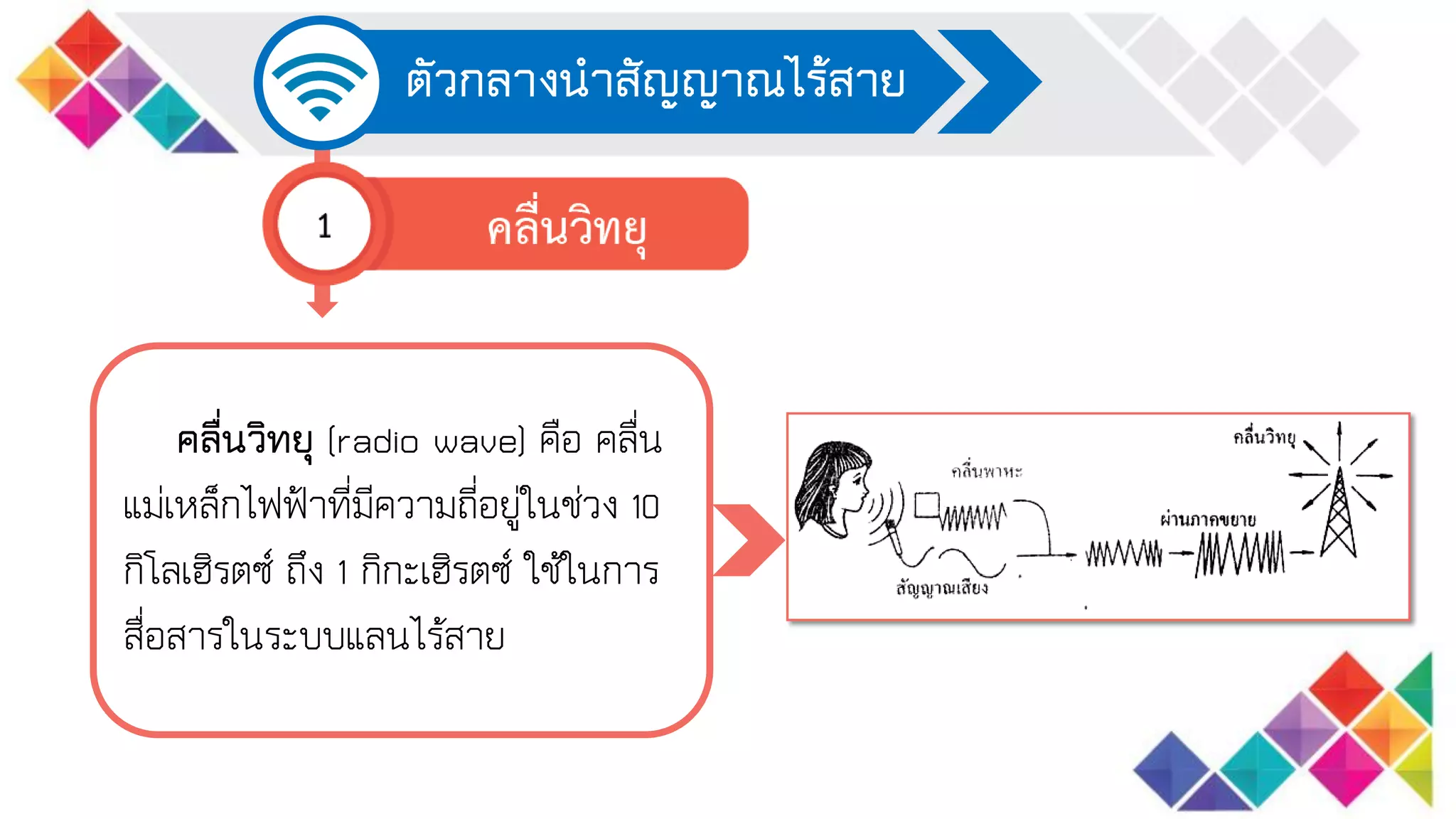 ตัวกลางนาสัญญาณไร้สาย
คลื่นวิทยุ (radio wave) คือ คลื่น
แม่เหล็กไฟฟ้าที่มีความถี่อยู่ในช่วง 10
กิโลเฮิรตซ์ ถึง 1 กิกะเฮิรตซ์ ใช้ในการ
สื่อสารในระบบแลนไร้สาย
 