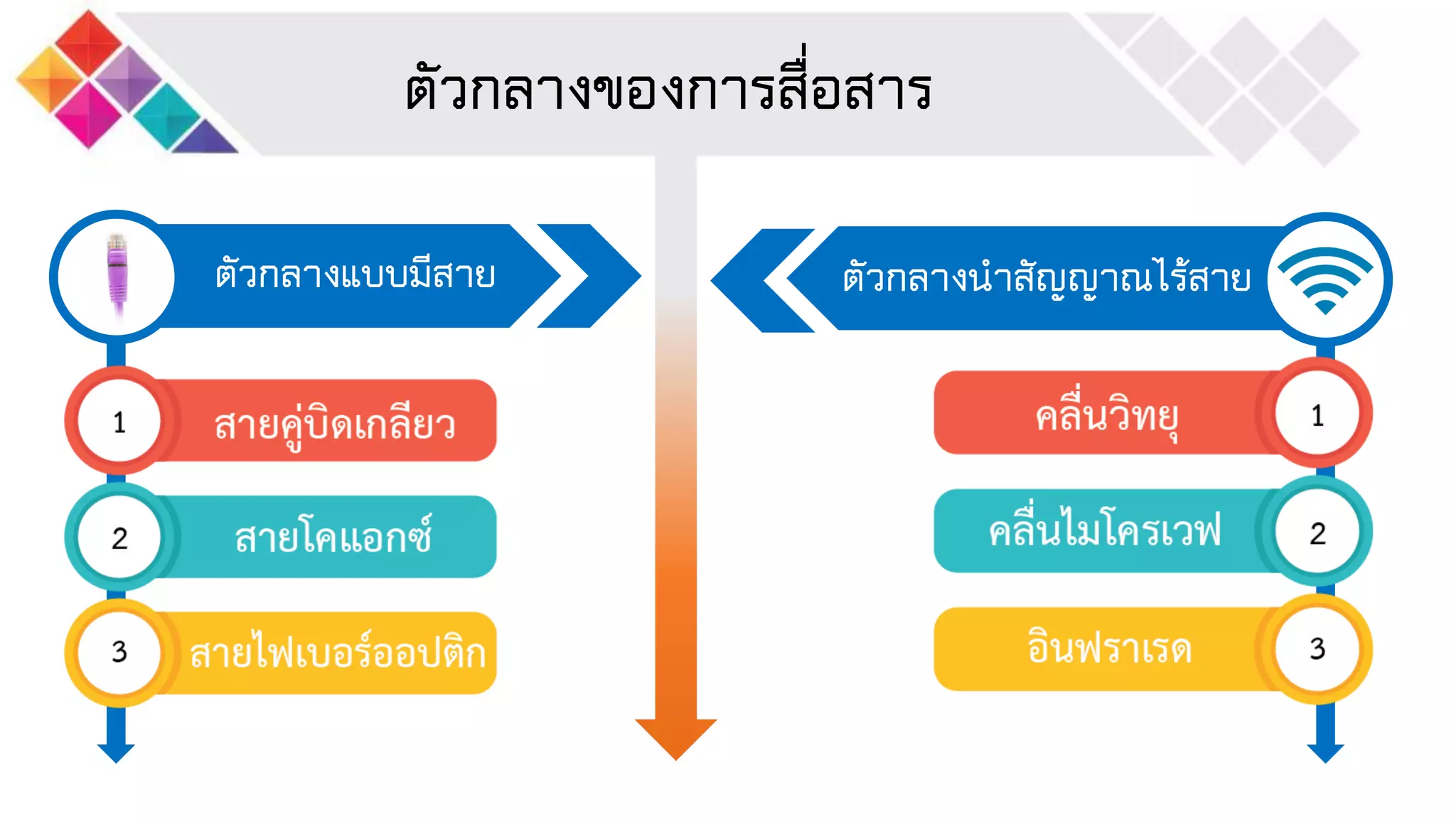 ตัวกลางของการสื่อสาร
ตัวกลางแบบมีสาย ตัวกลางนาสัญญาณไร้สาย
 