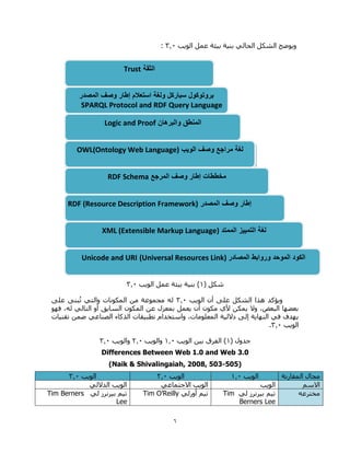 6
‫الويب‬ ‫عمل‬ ‫بيئة‬ ‫بنية‬ ‫الحالي‬ ‫الشكل‬ ‫ويوضح‬0.3:
( ‫شكل‬1)‫الويب‬ ‫عمل‬ ‫بيئة‬ ‫بنية‬0.3
‫شكل‬(0)‫بنية‬‫بيئة‬‫عمل‬‫الويب‬0.3
‫الويب‬ ‫أن‬ ‫على‬ ‫الشكل‬ ‫هذا‬ ‫ويؤكد‬0.3‫على‬ ‫بنى‬ُ‫ت‬ ‫والتي‬ ‫المكونات‬ ‫من‬ ‫مجموعة‬ ‫له‬
‫فهو‬ ،‫له‬ ‫التالي‬ ‫أو‬ ‫السابق‬ ‫المكون‬ ‫عن‬ ‫بمعزل‬ ‫يعمل‬ ‫أن‬ ‫مكون‬ ‫ألي‬ ‫يمكن‬ ‫وال‬ ،‫البعض‬ ‫بعضها‬
‫ضمن‬ ‫الصناعي‬ ‫الذكاء‬ ‫تطبيقات‬ ‫واستخدام‬ ،‫المعلومات‬ ‫داللية‬ ‫إلى‬ ‫النهاية‬ ‫في‬ ‫يهدف‬‫تقنيات‬
‫الويب‬0.3.
( ‫جدول‬0)‫الويب‬ ‫بين‬ ‫الفرق‬0.3‫والويب‬0.3‫والويب‬0.3
Differences Between Web 1.0 and Web 3.0
(Naik & Shivalingaiah, 2008, 503-505)
‫المقارنة‬ ‫مجال‬‫الويب‬0.3‫الويب‬0.3‫الويب‬0.3
‫االسم‬‫الويب‬‫االجتماعي‬ ‫الويب‬‫الداللي‬ ‫الويب‬
‫مخترعه‬‫لي‬ ‫بيرنرز‬ ‫تيم‬Tim
Berners Lee
‫أورلي‬ ‫تيم‬Tim O’Reilly‫لي‬ ‫بيرنرز‬ ‫تيم‬Tim Berners
Lee
‫والبرهان‬ ‫المنطق‬Logic and Proof
‫لغة‬‫مراجع‬‫وصف‬‫الويب‬OWL(Ontology Web Language)
‫الثقة‬Trust
‫بروتوكول‬‫المصدر‬ ‫وصف‬ ‫إطار‬ ‫استعالم‬ ‫ولغة‬ ‫سباركل‬
SPARQL Protocol and RDF Query Language
‫الممتد‬ ‫التمييز‬ ‫لغة‬XML (Extensible Markup Language)
‫المصادر‬ ‫وروابط‬ ‫الموحد‬ ‫الكود‬(Universal Resources Link)Unicode and URI
‫المرجع‬ ‫وصف‬ ‫إطار‬ ‫مخططات‬RDF Schema
‫المصدر‬ ‫وصف‬ ‫إطار‬RDF (Resource Description Framework)
 