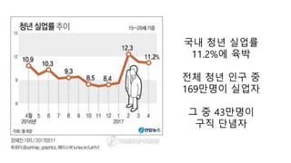 국내 청년 실업률
11.2%에 육박
전체 청년 인구 중
169만명이 실업자
그 중 43만명이
구직 단념자
 