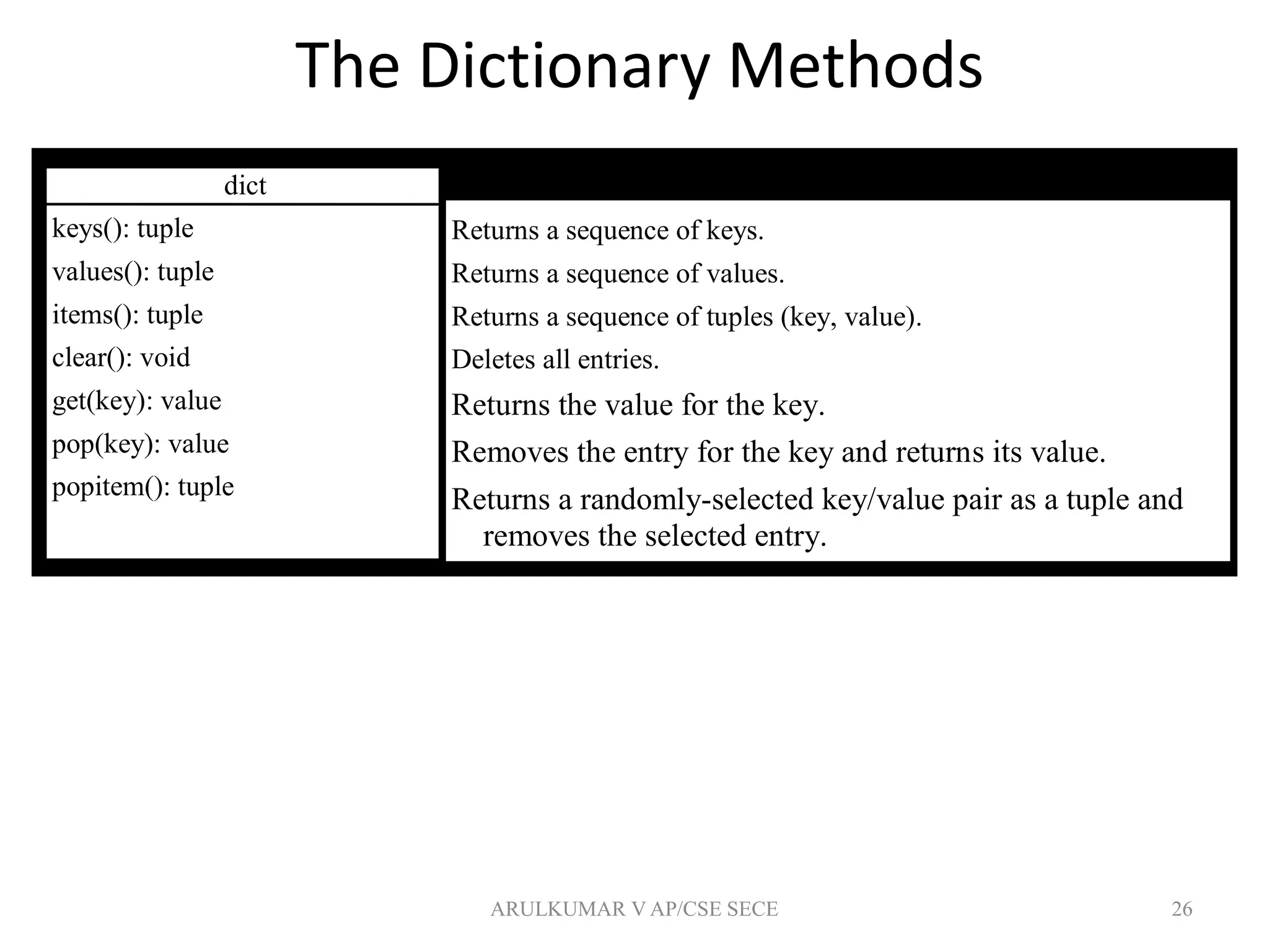 The Dictionary Methods
26
dict
keys(): tuple
values(): tuple
items(): tuple
clear(): void
get(key): value
pop(key): value
popitem(): tuple
Returns a sequence of keys.
Returns a sequence of values.
Returns a sequence of tuples (key, value).
Deletes all entries.
Returns the value for the key.
Removes the entry for the key and returns its value.
Returns a randomly-selected key/value pair as a tuple and
removes the selected entry.
ARULKUMAR V AP/CSE SECE
 