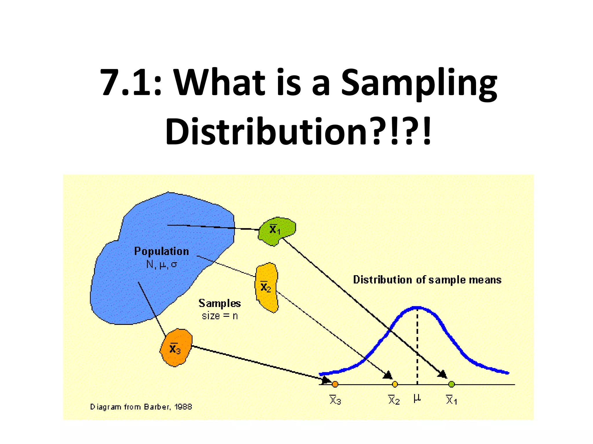 7.1: What is a Sampling
Distribution?!?!
 