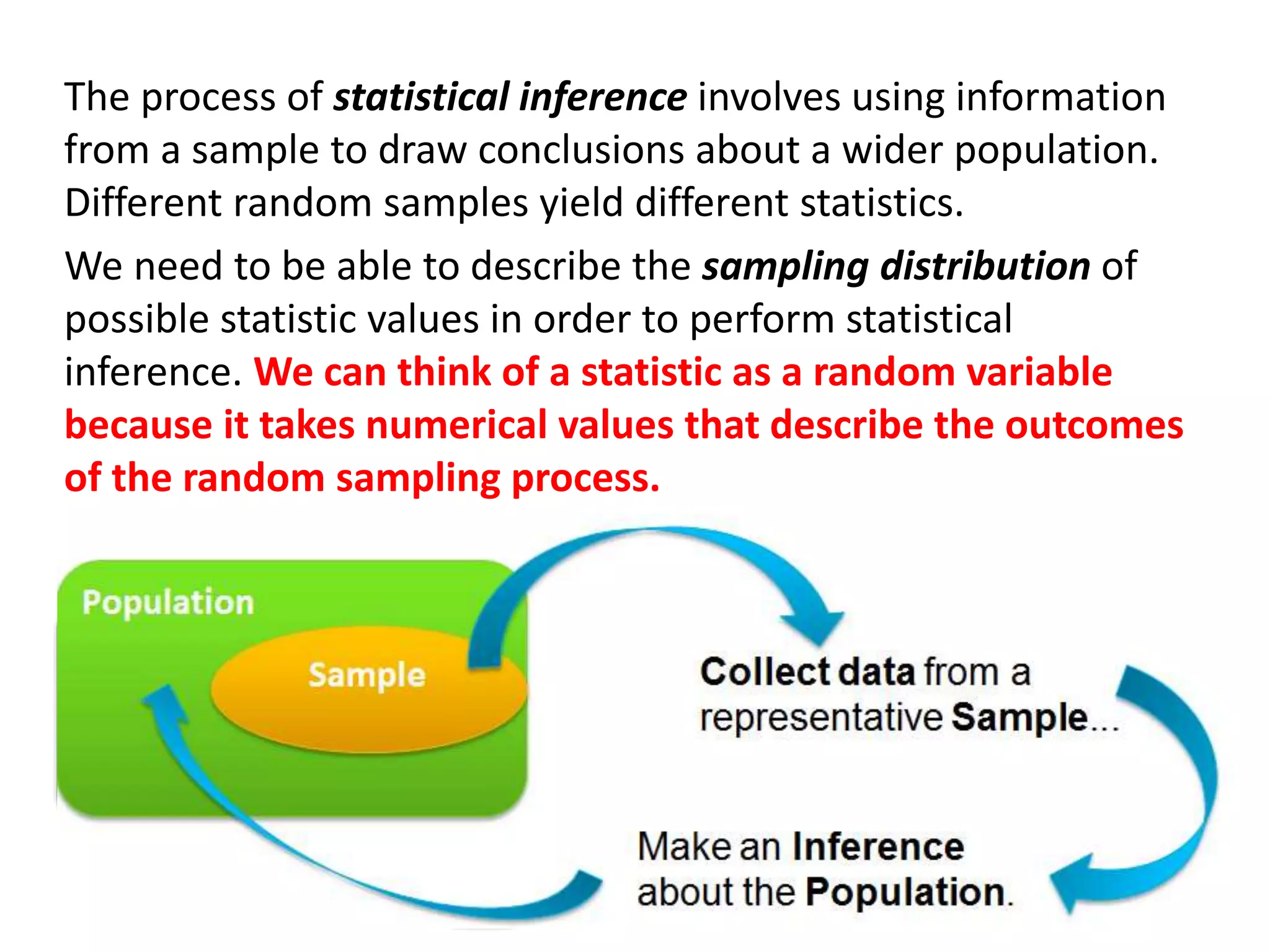 The process of statistical inference involves using information
from a sample to draw conclusions about a wider population.
Different random samples yield different statistics.
We need to be able to describe the sampling distribution of
possible statistic values in order to perform statistical
inference. We can think of a statistic as a random variable
because it takes numerical values that describe the outcomes
of the random sampling process.
Population
Sample Collect data from a
representative Sample...
Make an Inference
about the Population.
 