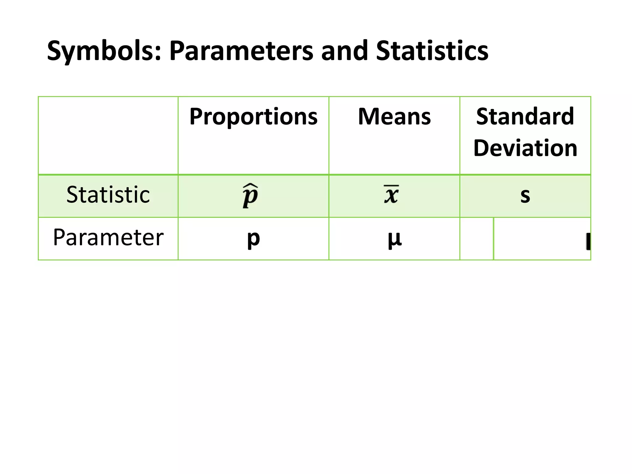 Symbols: Parameters and Statistics
Proportions Means Standard
Deviation
Statistic s
Parameter p µ
 