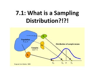 7.1: What is a Sampling
Distribution?!?!
 