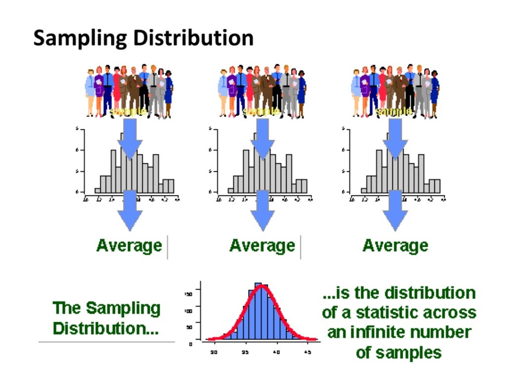 Sampling Distribution
