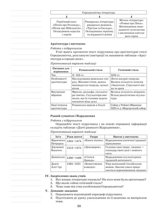 30
Середньовічна література
Героїчний епос:
«Пісня про Роланда»,
«Пісня про Нібелунгів».
Оспівування королів
і героїв
Рицарська література:
рицарські романси,
«Трістан та Ізольда».
Оспівування героїзму
та відданості воїнів
Міська література:
«Роман про Лиса».
Висміювання недо­
ладності суспільства
і звеличення кмітли­
вого героя
Архітектура і мистецтво
Робота з підручником
Учні мають прочитати текст підручника про архітектурні стилі
Середньовіччя, розглянути ілюстрації та заповнити таблицю «Архі­
тектура в середні віки».
Пропонований варіант таблиці
Питання для
порівняння
Романський стиль Готичний стиль
Час X–XII ст. ХІІІ ст.
Особливості
архітектури
Наслідування римських спо­
руд. Масивні стіни, важка
напівкругла споруда, вузькі
вікна
Легкі ажурні споруди.
Велика кількість шпилів
і башточок. Стрілчасті вік­
на та арки
Внутрішнє
вбрання
Фрески, рельєфи, скульпту­
ри святих. Скульптори вва­
жали, що їх головна задача
показати міць духу
Велика кількість вітражів.
Більш реалістична скульп­
тура
Пам’ятники
архітектури
Романська церква в Італії Собор у Реймсі (Франція
XIII ст.). Шартрський собор
Ранній гуманізм і Відродження
Робота з підручником
Опрацюйте текст підручника і на основі отриманої інформації
складіть таблицю «Діячі раннього Відродження».
Пропонований варіант таблиці
Ім’я Роки життя Твори Внесок у мистецтво
Франческо
Петрарка
1304–1374 «Книга пісень» Відродження античної традиції
віршування
Джованні
Бокаччо
1313–1375 «Декамерон» Головна ідея твору: людина —
господар своєї долі і земного
світу
Донателло 1386–1466 «Статуя
­Давида»
Відродження скульптурних
традицій античності
Данте
Аліґ’єрі
1265–1321 «Божественна
комедія»
Твір написаний італійською
мовою. Значна увага приді­
ляється переживанням людини
IV.	Закріплення знань учнів
1.	 Які жанри літератури існували? На кого вони були орієнтовані?
2.	 Що являє собою готичний стиль?
3.	 Чому саме він став уособленням Середньовіччя?
V.	 Домашнє завдання
1.	 Опрацювати відповідний параграф підручника.
2.	 Підготувати до уроку узагальнення по 5 запитань за матеріалом
теми.
 