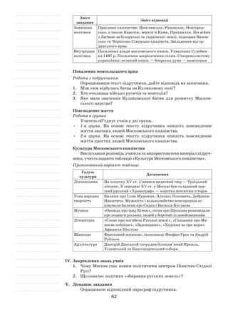 62
Зміст
завдання
Зміст відповіді
Зовнішня
політика
Приєднав князівства: Ярославське, Рязанське, Новгород­
ське, а також Карелію, верхів’я Ками, Приуралля. Вів війни
з Литвою за білоруські та українські землі, підкорив Вязем­
ське та Чернігово-Сіверське князівств. Звільнення від ор­
динського ярма
Внутрішня
політика
Посилення влади московського князя. Ухвалення Судебни­
ка 1497 р. Посилення закріпачення селян. Створено систему
управління: великий князь — боярська дума — намісники
Повалення монгольського ярма
Робота з підручником
Опрацювавши текст підручника, дайте відповідь на запитання.
1.	 Між ким відбулась битва на Куликовому полі?
2.	 Хто очолював військо русичів та монголів?
3.	 Яке мала значення Куликовської битви для розвитку Москов­
ського царства?
Повсякденне життя
Робота в групах
Учитель об’єднує учнів у дві групи.
•	 1-а група. На основі тексту підручника опишіть повсякденне
життя знатних людей Московського князівства.
•	 2-а група. На основі тексту підручника опишіть повсякденне
життя простих людей Московського князівства.
Культура Московського князівства
Вислухавши розповідь учителя та використовуючи матеріал підруч­
ника, учні складають таблицю «Культура Московського князівства».
Пропонований варіант таблиці
Галузь
культури
Досягнення
Літописання На початку XV ст. з’явився видатний твір — Троїцький
літопис. У середині XV ст. у Москві був складений пер­
ший руський «Хронограф» — коротка всесвітня історія
Усна народна
творчість
Билини про Іллю Муромця, Альошу Поповича, Добриню
Никитича. Мужність і вільнолюбство новгородців ос­
півували билини про Садка і Василія Буслаєва
Музика «Оповідь про град Кітеж», пісня про Щелкана розповідали
про подвиги руських людей у боротьбі із завойовниками
Література «Слово про погибель Руської землі», «Сказання про Ма­
маєве побоїще», «Задонщина», «Ходіння за три моря»
Афанасія Нікітіна
Живопис Фресковий живопис, іконописці Феофан Грек та Андрій
Рубльов
Архітектура Дмитрій Донськой спорудив білокам’яний Кремль,
­Успенський та Благовіщенський собори
ІV.	Закріплення знань учнів
1.	 Чому Москва стає новим політичним центром Північно-Східної
Русі?
2.	 Що означає політика «збирання руських земель»?
V.	 Домашнє завдання
Опрацювати відповідний параграф підручника.
 