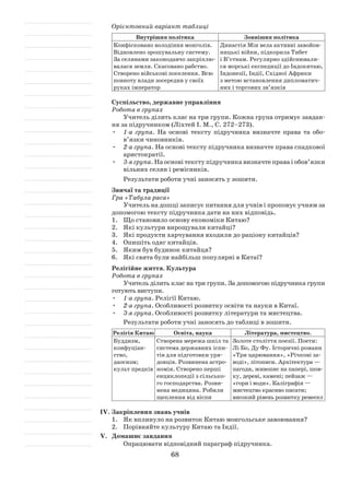 68
Орієнтовний варіант таблиці
Внутрішня політика Зовнішня політика
Конфісковано володіння монголів.
Відновлено зрошувальну систему.
За селянами законодавчо закріплю­
валася земля. Скасовано рабство.
Створено військові поселення. Всю
повноту влади зосередив у своїх
­руках імператор
Династія Мін вела активні завойов­
ницькі війни, підкорила Тибет
і В’єтнам. Регулярно здійснювали­
ся морські експедиції до Індокитаю,
Індонезії, Індії, Східної Африки
з метою встановлення дипломатич­
них і торгових зв’язків
Суспільство, державне управління
Робота в групах
Учитель ділить клас на три групи. Кожна група отримує завдан­
ня за підручником (Ліхтей І. М., С. 272–273).
•	 1-а група. На основі тексту підручника визначте права та обо­
в’язки чиновників.
•	 2-а група. На основі тексту підручника визначте права спадкової
аристократії.
•	 3-я група. На основі тексту підручника визначте права і обов’язки
вільних селян і ремісників.
Результати роботи учні заносять у зошити.
Звичаї та традиції
Гра «Табула раса»
Учитель на дошці записує питання для учнів і пропонує учням за
допомогою тексту підручника дати на них відповідь.
1.	 Що становило основу економіки Китаю?
2.	 Які культури вирощували китайці?
3.	 Які продукти харчування входили до раціону китайців?
4.	 Опишіть одяг китайців.
5.	 Яким був будинок китайця?
6.	 Які свята були найбільш популярні в Китаї?
Релігійне життя. Культура
Робота в групах
Учитель ділить клас на три групи. За допомогою підручника групи
готують виступи.
•	 1-а група. Релігії Китаю.
•	 2-а група. Особливості розвитку освіти та науки в Китаї.
•	 3-я група. Особливості розвитку літератури та мистецтва.
Результати роботи учні заносять до таблиці в зошити.
Релігія Китаю Освіта, наука Література, мистецтво.
Буддизм,
конфуціан­
ство,
даосизм;
культ предків
Створена мережа шкіл та
система державних іспи­
тів для підготовки уря­
довців. Розвинена астро­
номія. Створено перші
енциклопедії з сільсько­
го господарства. Розви­
нена медицина. Робили
щеплення від віспи
Золоте століття поезії. Поети:
Лі Бо, Ду Фу. Історичні романи
«Три царювання», «Річкові за­
воді», літописи. Архітектура —
пагоди, живопис на папері, шов­
ку, дереві, камені; пейзаж —
«гори і води». Каліграфія —
мистецтво красиво писати;
високий рівень розвитку ремесел
ІV.	Закріплення знань учнів
1.	 Як вплинуло на розвиток Китаю монгольське завоювання?
2.	 Порівняйте культуру Китаю та Індії.
V.	 Домашнє завдання
Опрацювати відповідний параграф підручника.
 