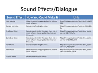 Sound Effects/Dialogue
Sound Effect How You Could Make It Link
chest opening Make the sound using garage band or another
music software.
https://www.youtube.com/watch?v=5VRr9NG7
RE0
Damage hurt noise Record myself making the noise. https://www.youtube.com/watch?v=KLtLbiQBe
8s
Ring Sound Effect Record sounds similar, then place them into a
music software like garage band and recreate
the sound.
https://www.youtube.com/watch?time_contin
ue=1&v=b1nFfKCMPac
Game Over Noise Record sounds similar, then place them into a
music software like garage band and recreate
the sound.
https://www.youtube.com/watch?time_contin
ue=2&v=WQsXRSG_SNM
Insect Noise Record myself making the noise. https://www.youtube.com/watch?time_contin
ue=5&v=_fQqmqib3a4
alarm Noise Make the sound using garage band or another
music software.
https://www.youtube.com/watch?time_contin
ue=2&v=UmPL3Ur-mZA
Drinking potion Record myself drinking a drink.
 