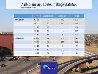 Auditorium and Coliseum UsageStatistics
FY Auditorium Coliseum
# of Contracted Events 17-18 11 5
 