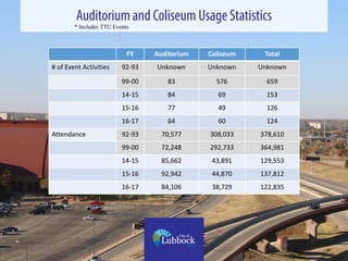 LubbockMunicipalAuditorium and Coliseum
OPERATING BUDGET
FY Expenses Revenues Deficit
92-93 $ 783,140 280,851 - 502,289
99...