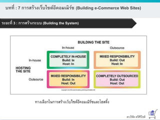 ดร.ธีทัต ตรีศิริโชติ
บทที่ : 7 การสร้างเว็บไซต์อีคอมเมิร์ซ (Building e-Commerce Web Sites)
ระยะที่ 3 : การสร้างระบบ (Building the System)
ทางเลือกในการสร้างเว็บไซต์อีคอมเมิร์ซและโฮสติ้ง
 