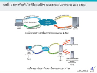 ดร.ธีทัต ตรีศิริโชติ
บทที่ : 7 การสร้างเว็บไซต์อีคอมเมิร์ซ (Building e-Commerce Web Sites)
การไหลของข่าวสารในสถาปัตยกรรมแบบ 2-Tier
การไหลของข่าวสารในสถาปัตยกรรมแบบ 3-Tier
 