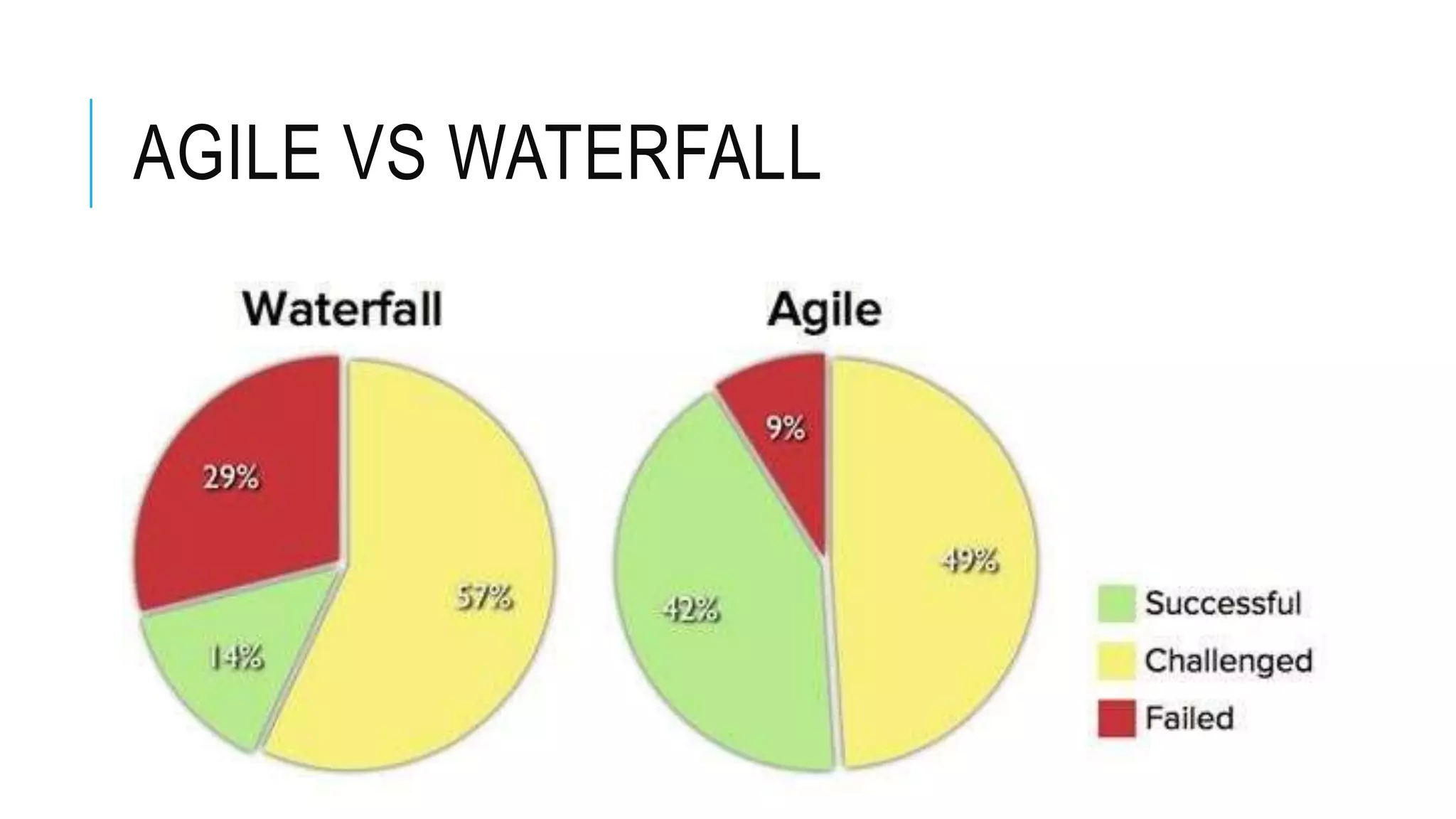 AGILE VS WATERFALL
 