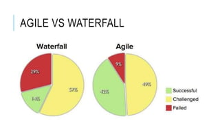 AGILE VS WATERFALL
 