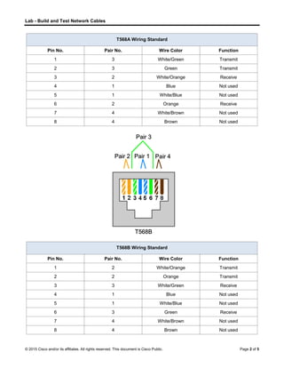 Lab - Build and Test Network Cables
© 2015 Cisco and/or its affiliates. All rights reserved. This document is Cisco Public. Page 2 of 5
T568A Wiring Standard
Pin No. Pair No. Wire Color Function
1 3 White/Green Transmit
2 3 Green Transmit
3 2 White/Orange Receive
4 1 Blue Not used
5 1 White/Blue Not used
6 2 Orange Receive
7 4 White/Brown Not used
8 4 Brown Not used
T568B Wiring Standard
Pin No. Pair No. Wire Color Function
1 2 White/Orange Transmit
2 2 Orange Transmit
3 3 White/Green Receive
4 1 Blue Not used
5 1 White/Blue Not used
6 3 Green Receive
7 4 White/Brown Not used
8 4 Brown Not used
 