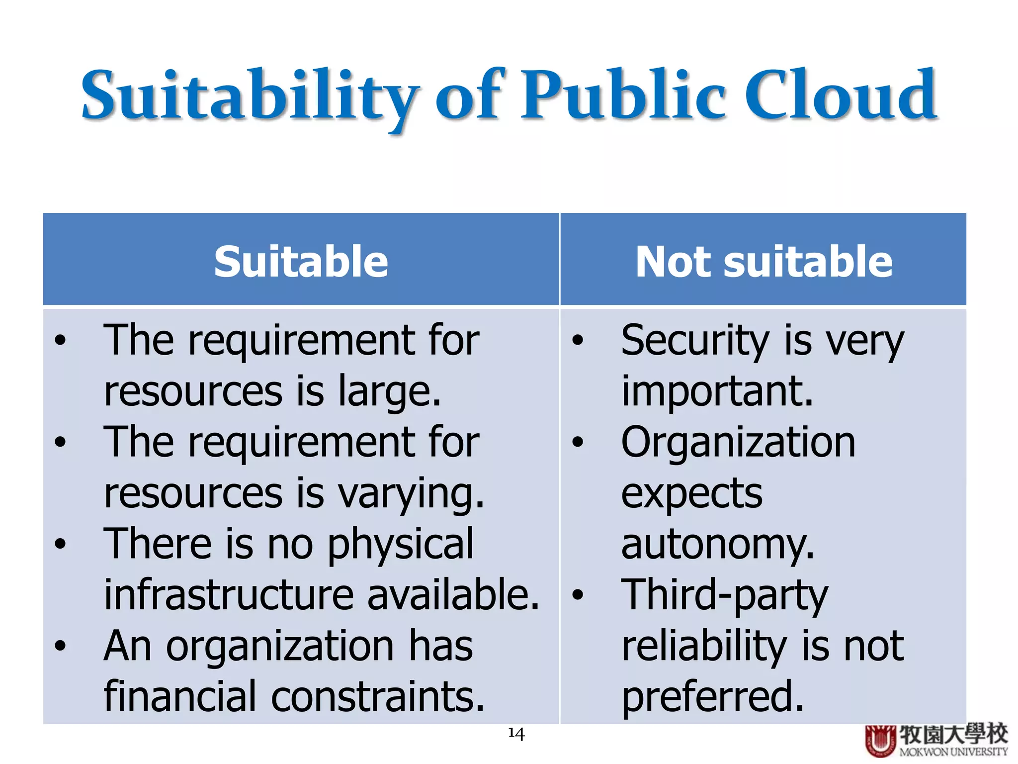 14
Suitability of Public Cloud
Suitable Not suitable
• The requirement for
resources is large.
• The requirement for
resources is varying.
• There is no physical
infrastructure available.
• An organization has
financial constraints.
• Security is very
important.
• Organization
expects
autonomy.
• Third-party
reliability is not
preferred.
 
