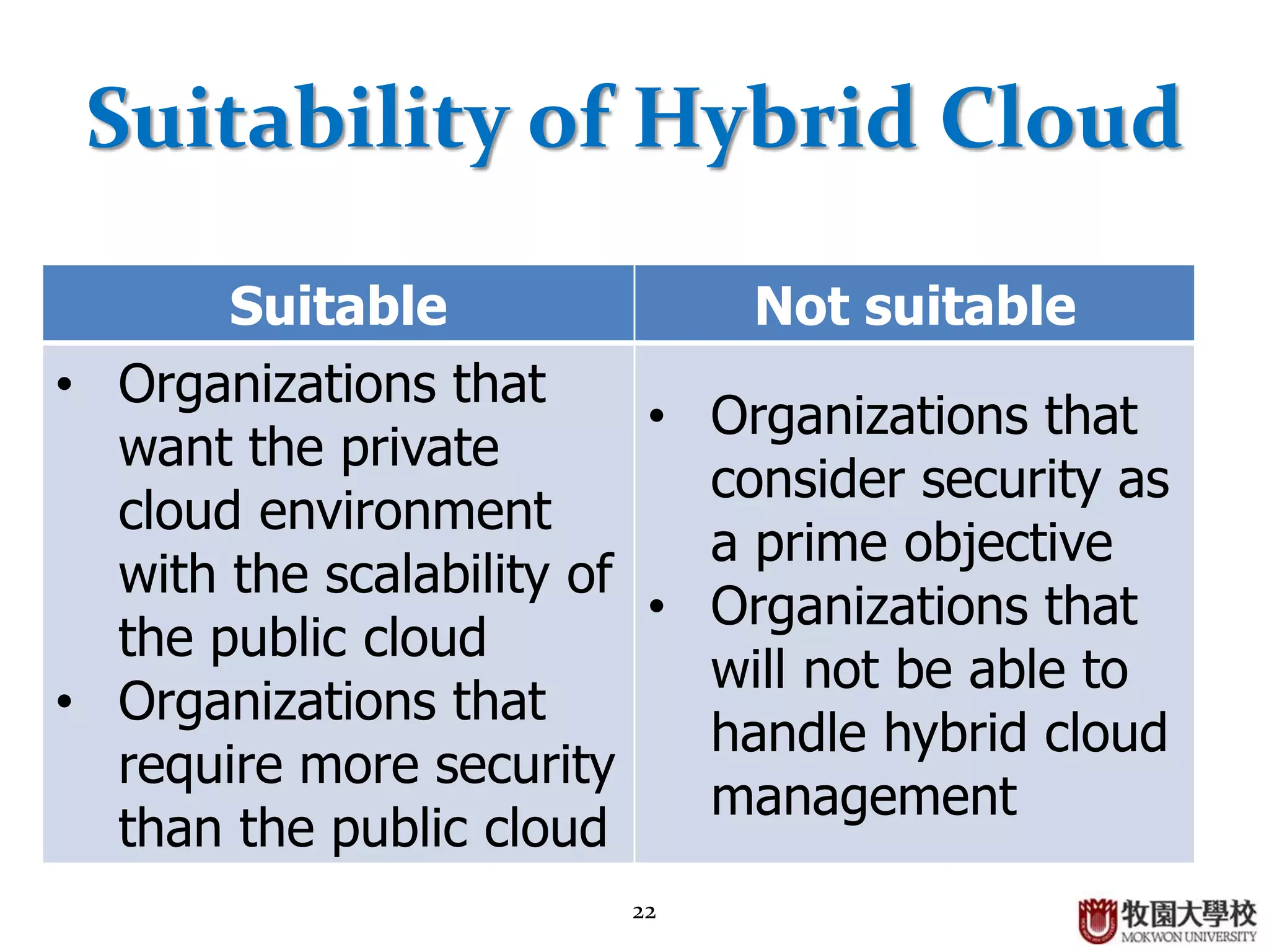 22
Suitability of Hybrid Cloud
Suitable Not suitable
• Organizations that
want the private
cloud environment
with the scalability of
the public cloud
• Organizations that
require more security
than the public cloud
• Organizations that
consider security as
a prime objective
• Organizations that
will not be able to
handle hybrid cloud
management
 