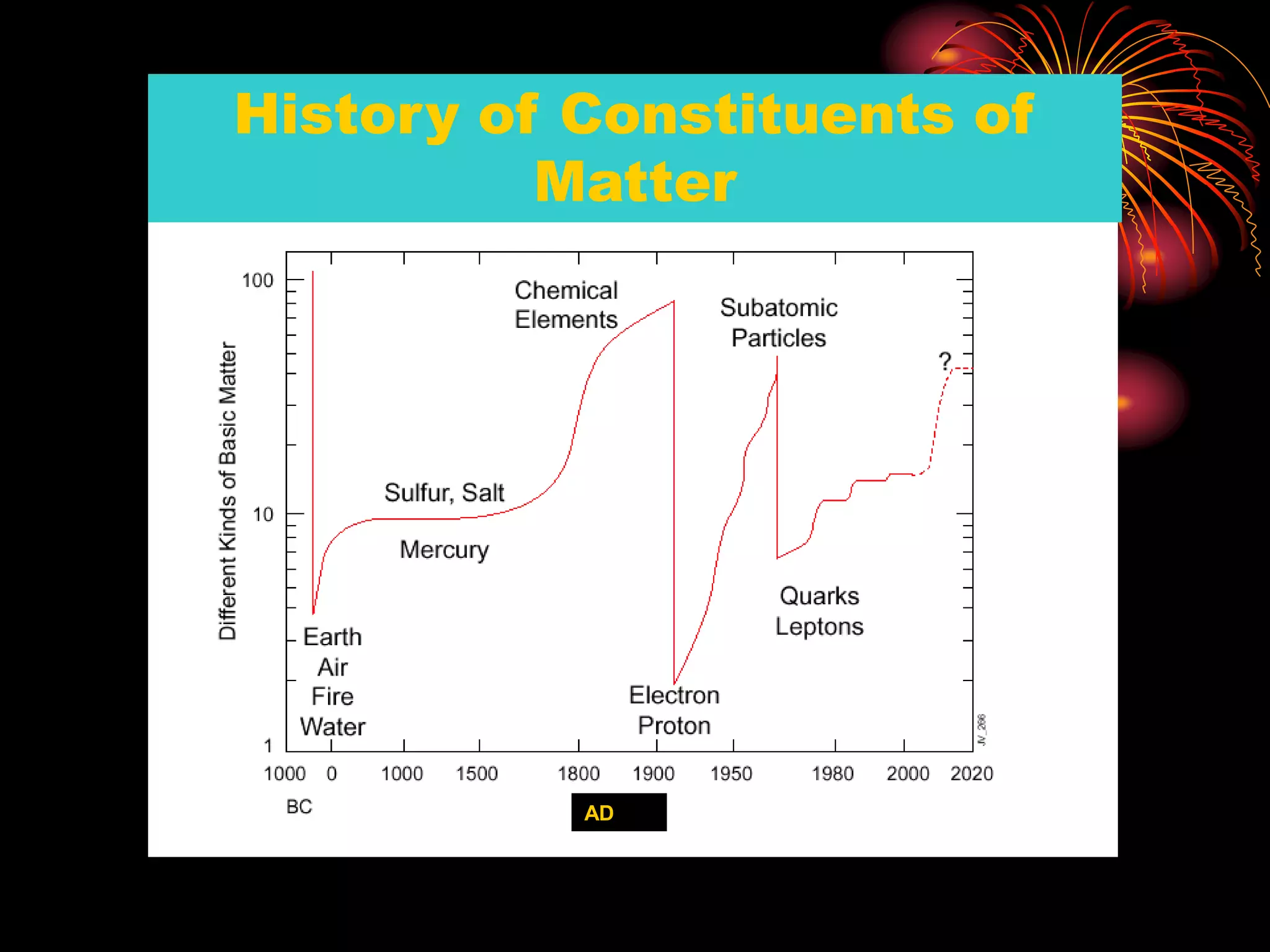 History of Constituents of
Matter
AD
 