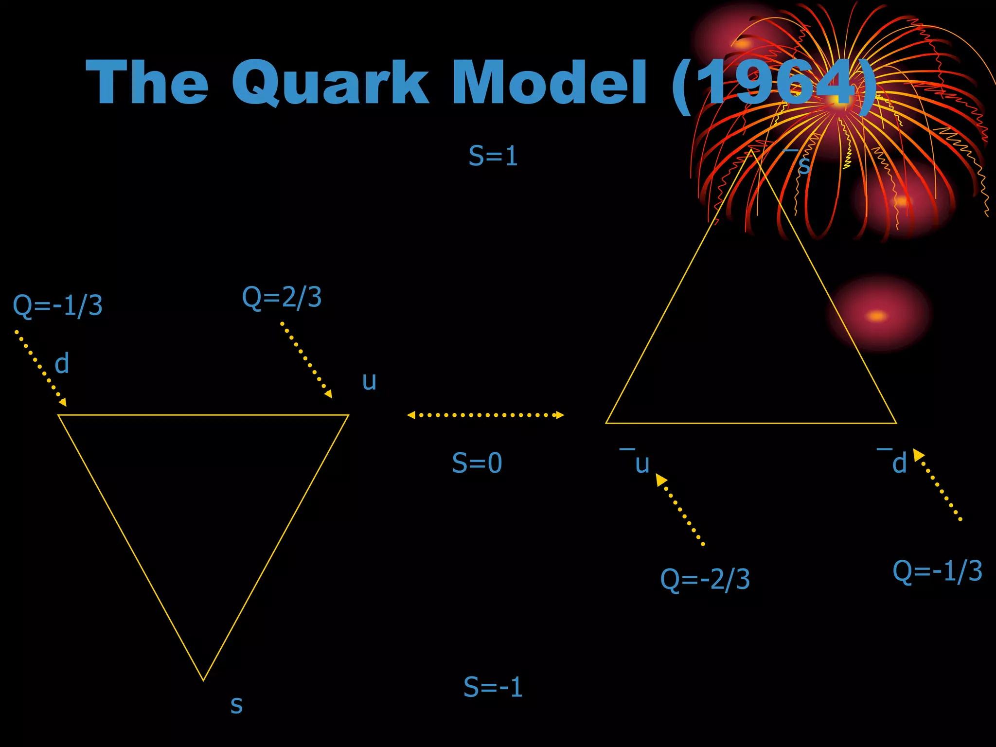 The Quark Model (1964)
u
d
¯u ¯d
s
¯s
S=0
S=-1
S=1
Q=2/3Q=-1/3
Q=-2/3 Q=-1/3
 