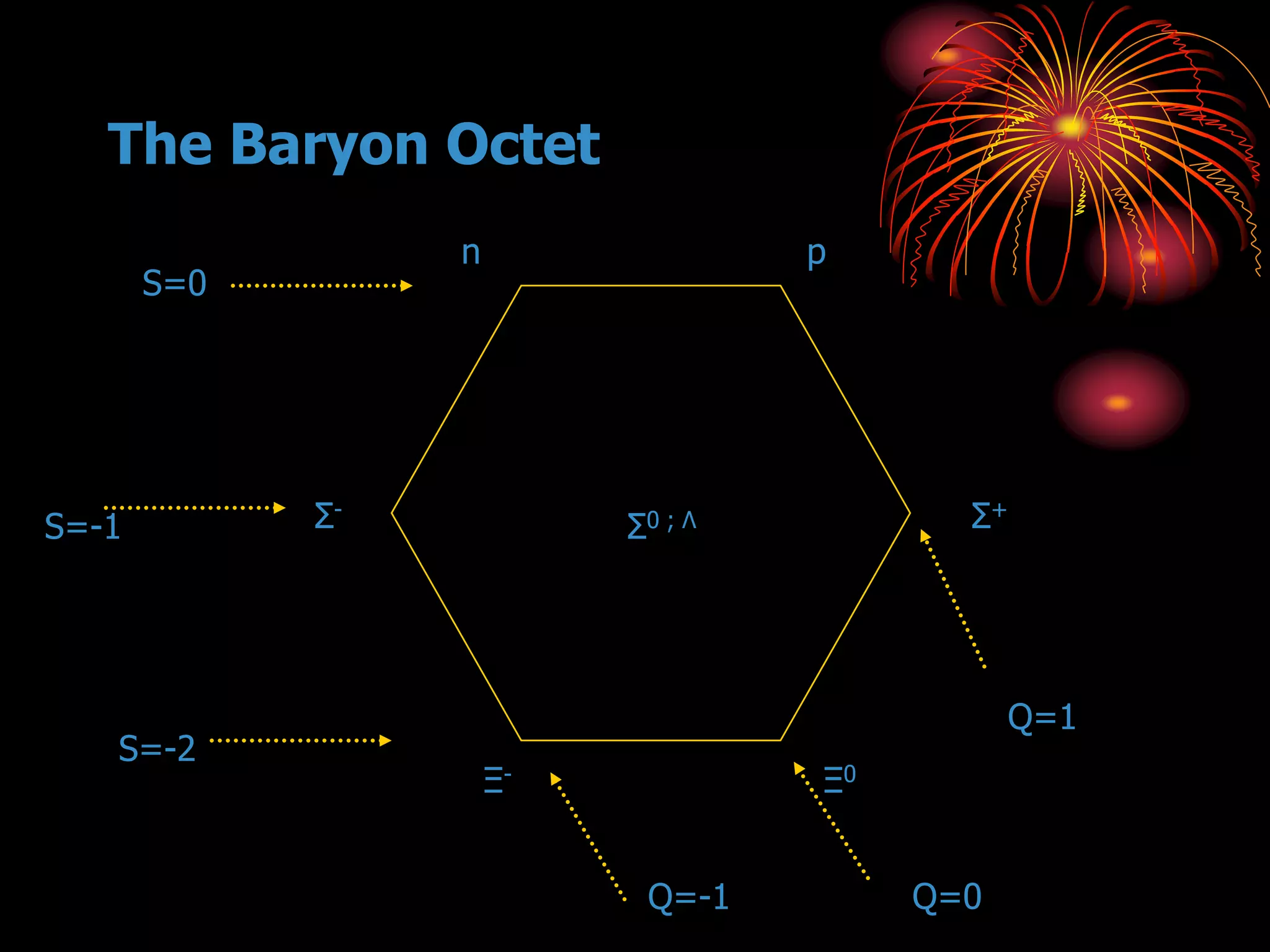 The Baryon Octet
n p
Σ+
Ξ0Ξ-
Σ-
Σ0 ; Λ
S=0
S=-1
S=-2
Q=0
Q=1
Q=-1
 