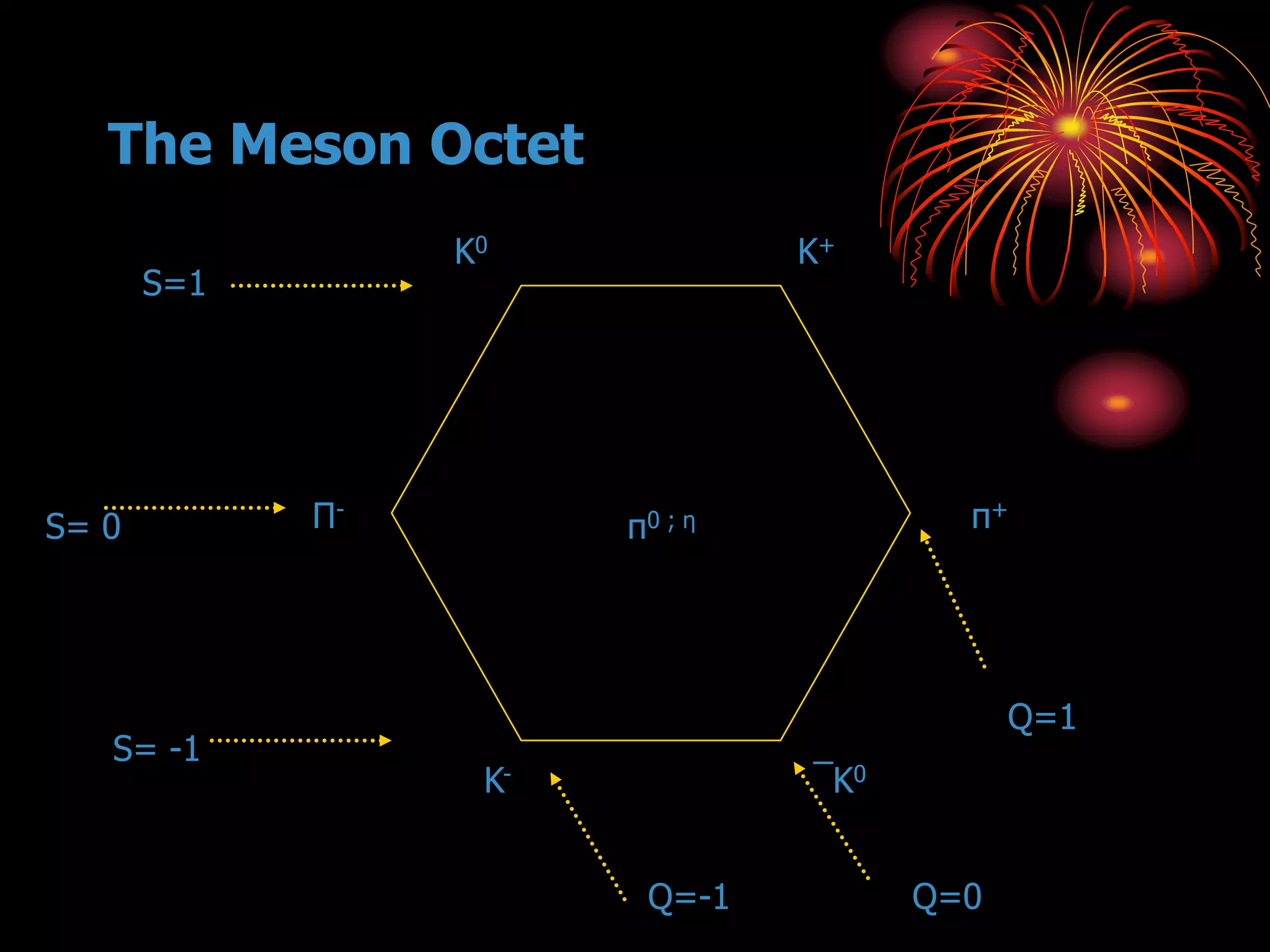 The Meson Octet
K0 K+
π+
¯K0K-
Π-
π0 ; η
S=1
S= 0
S= -1
Q=0
Q=1
Q=-1
 