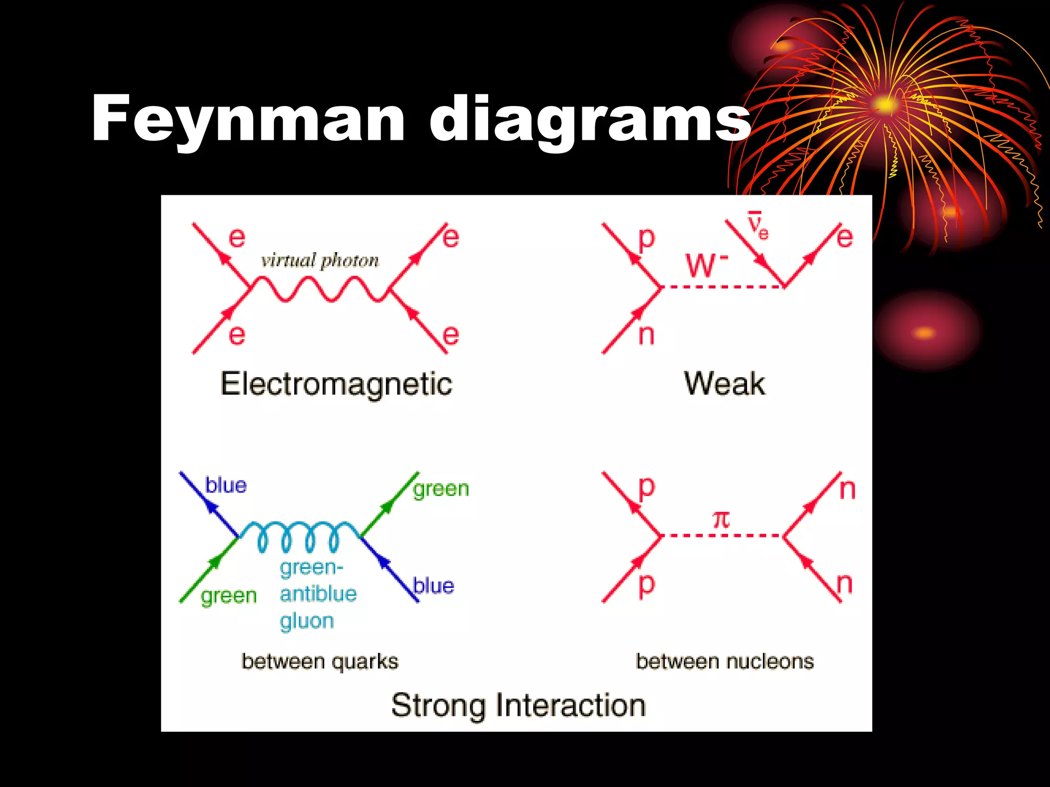 Feynman diagrams
 