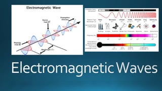 Electromagnetic Spectrum Notes