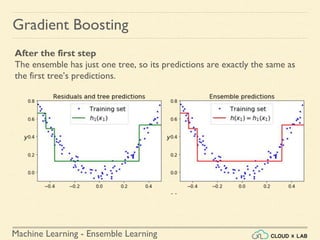 Machine Learning - Ensemble Learning
Gradient Boosting
After the first step
The ensemble has just one tree, so its predictions are exactly the same as
the first tree’s predictions.
 