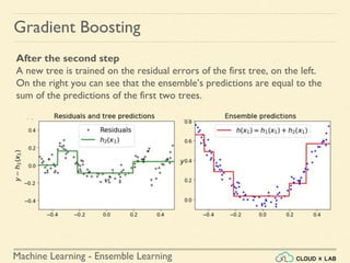 Machine Learning - Ensemble Learning
Gradient Boosting
After the second step
A new tree is trained on the residual errors of the first tree, on the left.
On the right you can see that the ensemble’s predictions are equal to the
sum of the predictions of the first two trees.
 