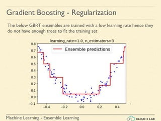 Machine Learning - Ensemble Learning
Gradient Boosting - Regularization
The below GBRT ensembles are trained with a low learning rate hence they
do not have enough trees to fit the training set
 