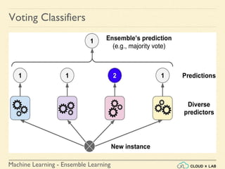 Machine Learning - Ensemble Learning
Voting Classifiers
 